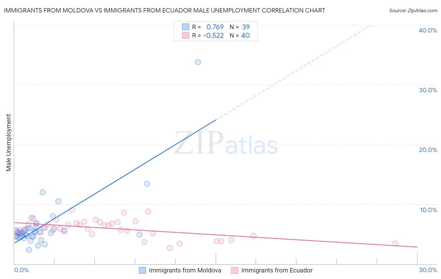 Immigrants from Moldova vs Immigrants from Ecuador Male Unemployment