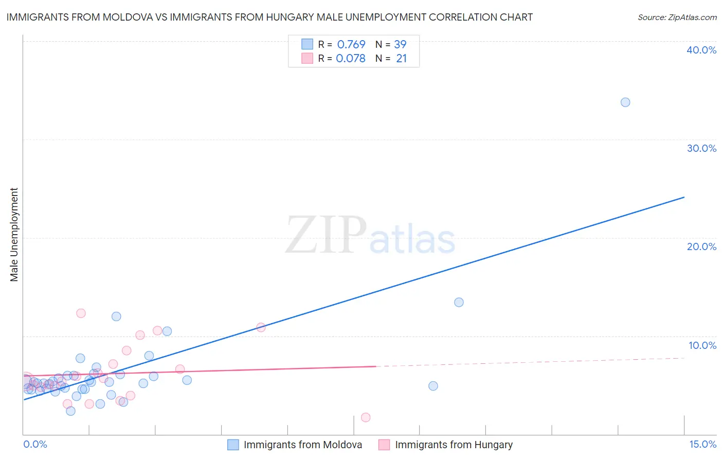 Immigrants from Moldova vs Immigrants from Hungary Male Unemployment