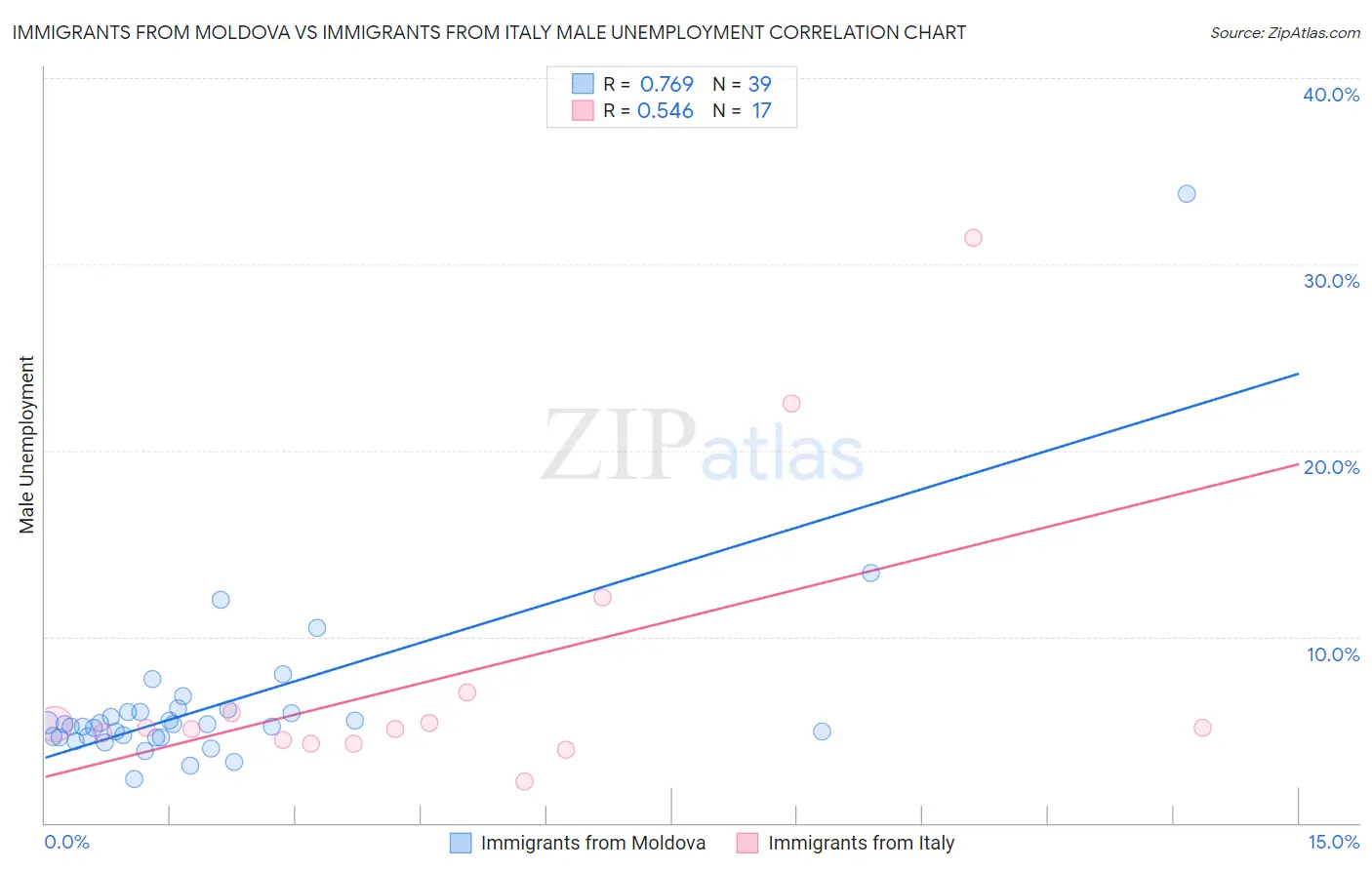 Immigrants from Moldova vs Immigrants from Italy Male Unemployment