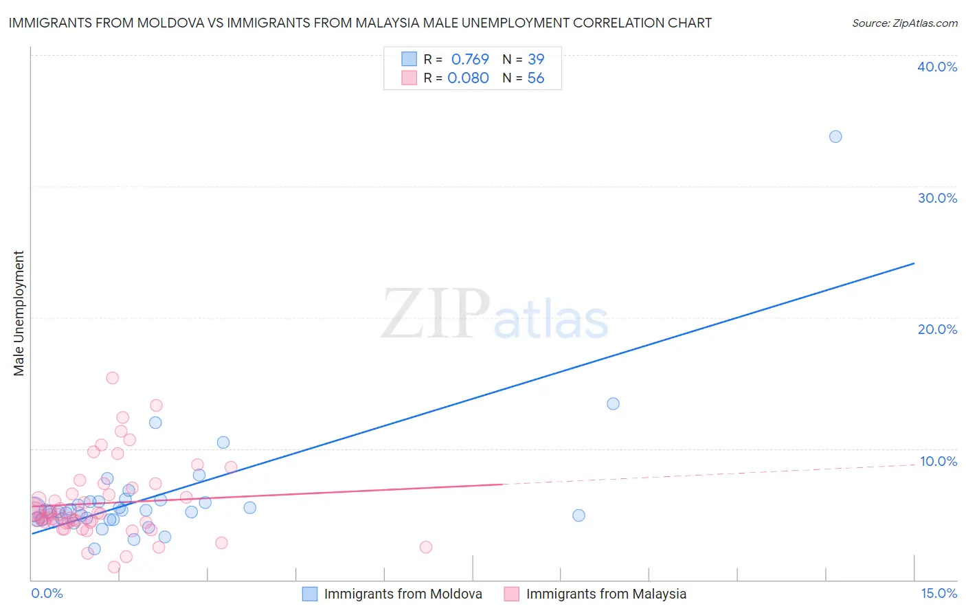 Immigrants from Moldova vs Immigrants from Malaysia Male Unemployment