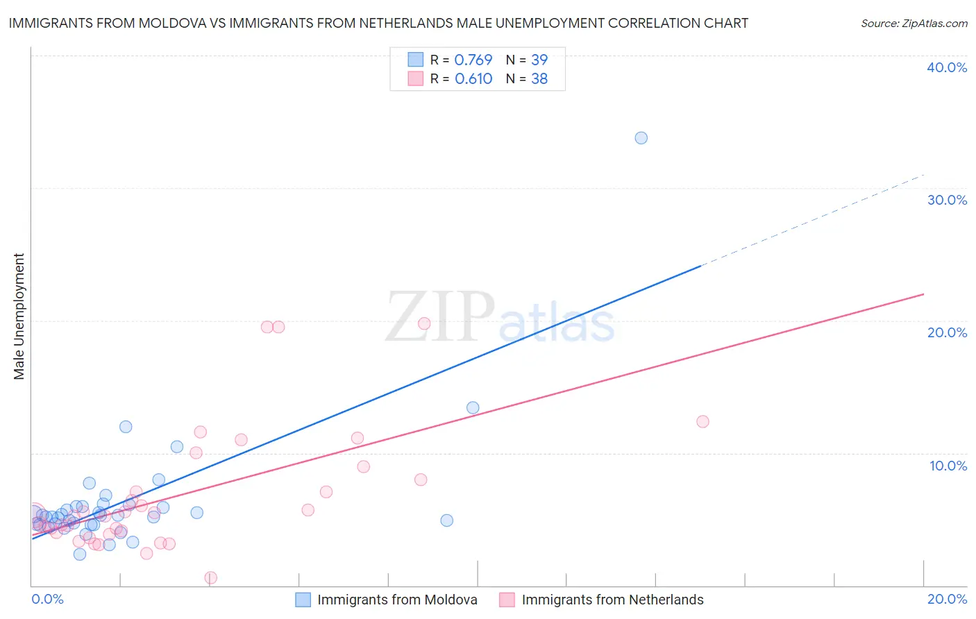 Immigrants from Moldova vs Immigrants from Netherlands Male Unemployment