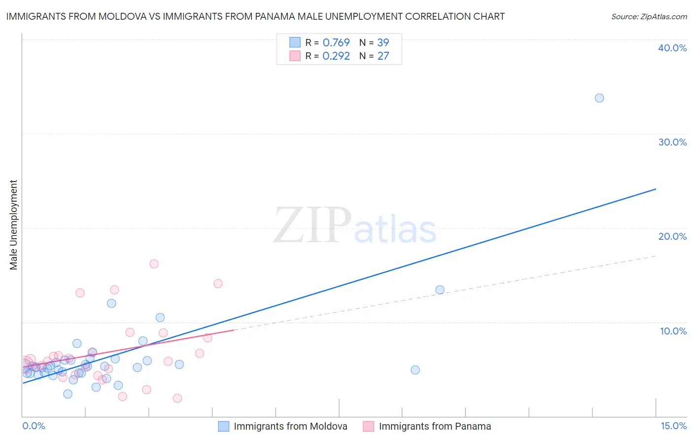 Immigrants from Moldova vs Immigrants from Panama Male Unemployment