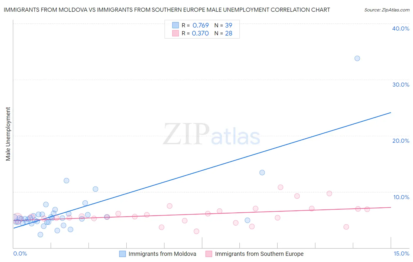 Immigrants from Moldova vs Immigrants from Southern Europe Male Unemployment