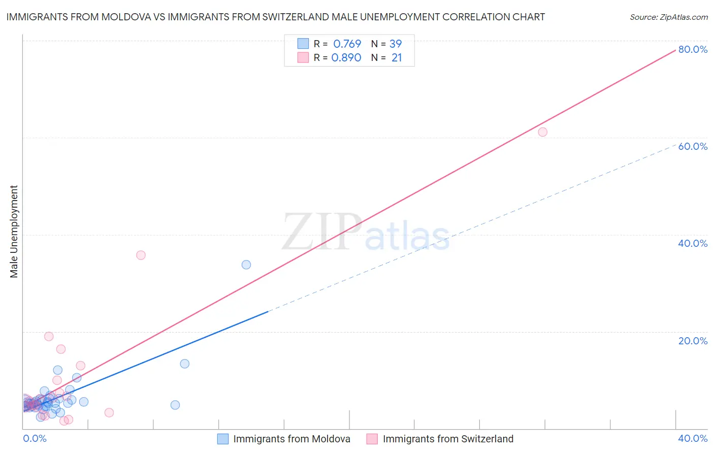 Immigrants from Moldova vs Immigrants from Switzerland Male Unemployment