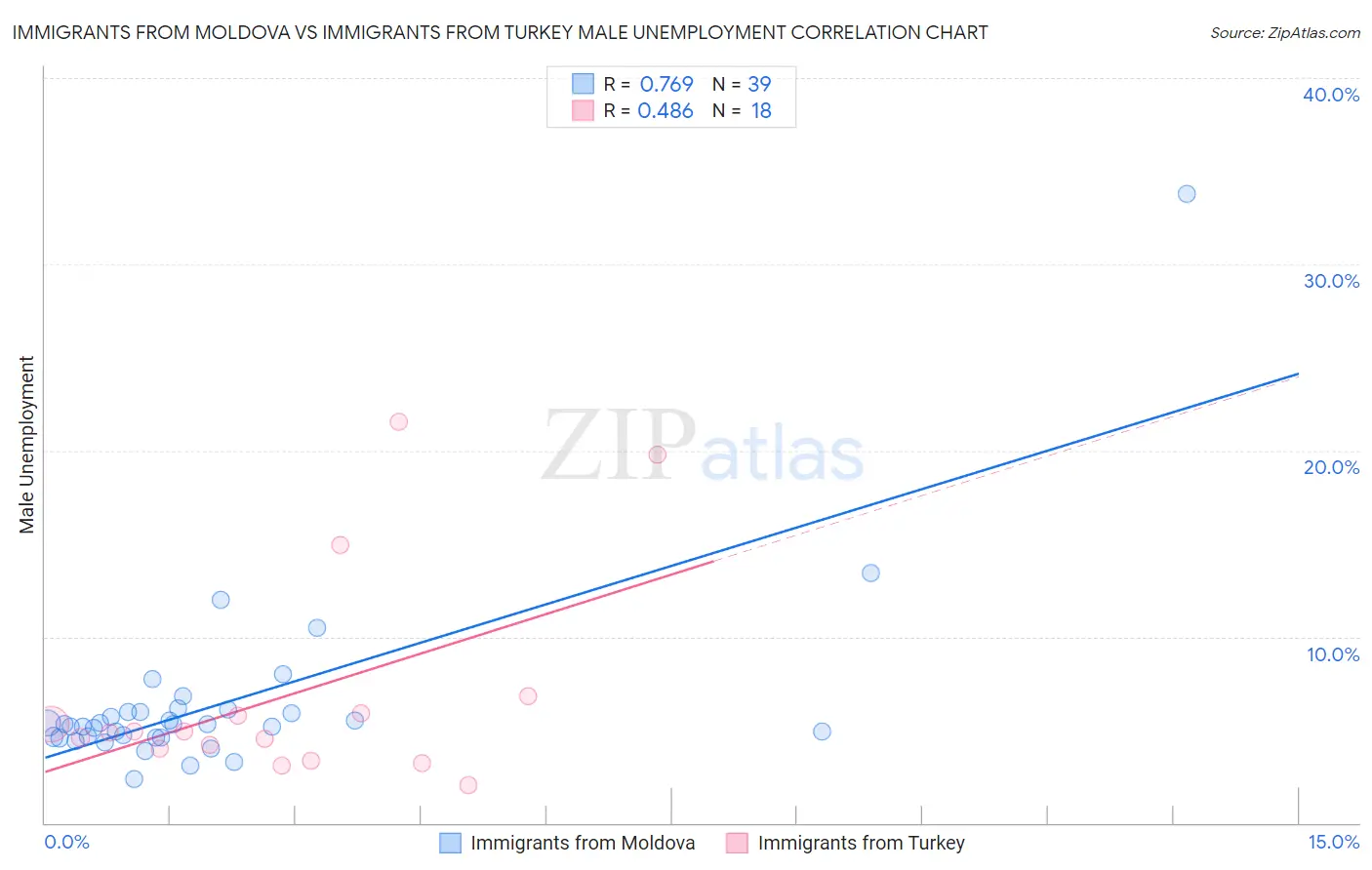 Immigrants from Moldova vs Immigrants from Turkey Male Unemployment