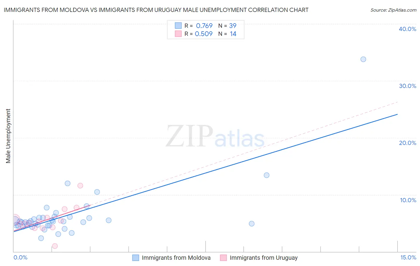 Immigrants from Moldova vs Immigrants from Uruguay Male Unemployment