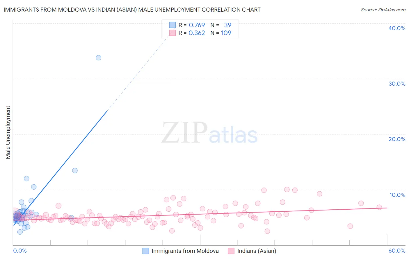 Immigrants from Moldova vs Indian (Asian) Male Unemployment