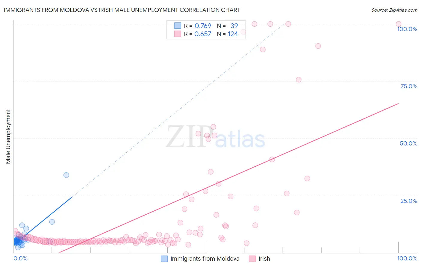 Immigrants from Moldova vs Irish Male Unemployment