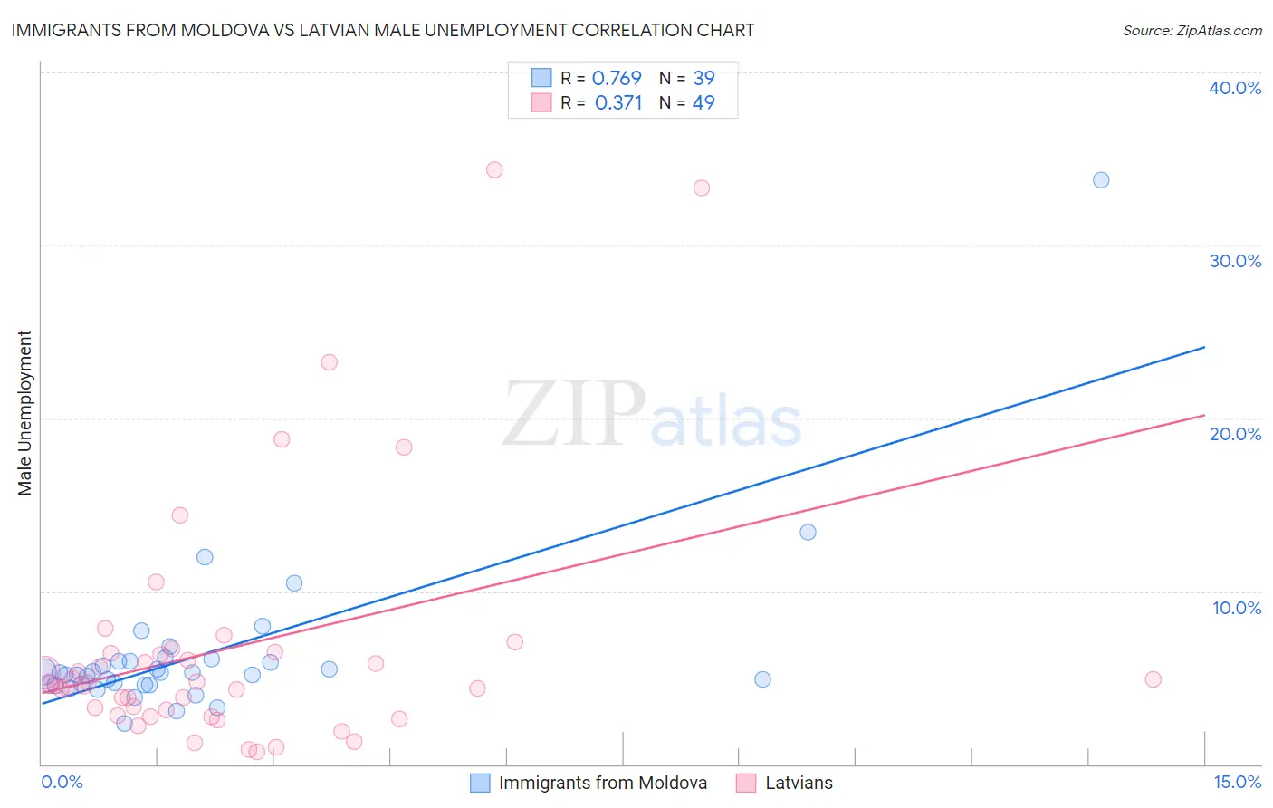 Immigrants from Moldova vs Latvian Male Unemployment