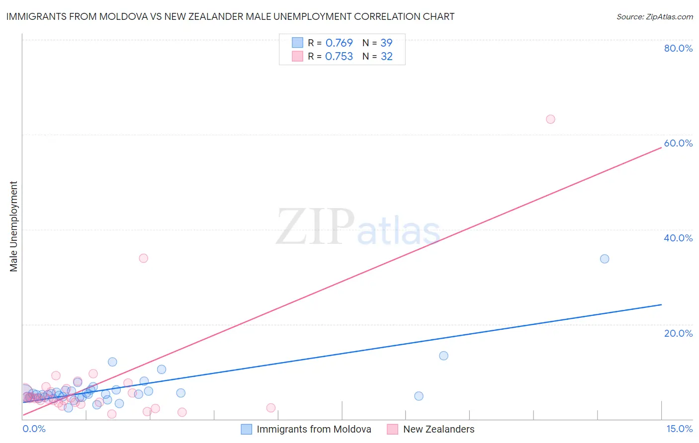 Immigrants from Moldova vs New Zealander Male Unemployment