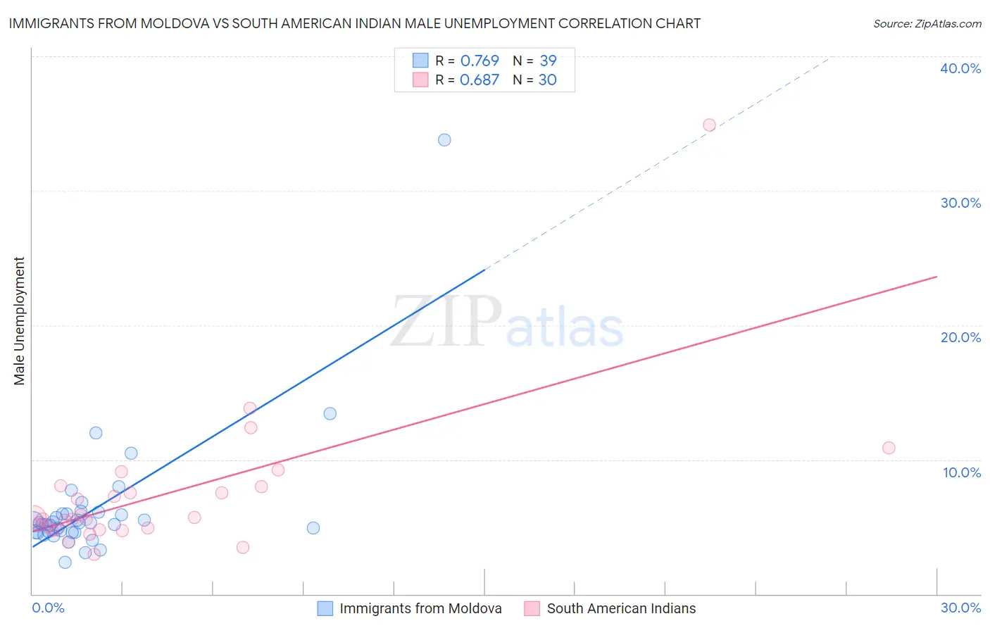 Immigrants from Moldova vs South American Indian Male Unemployment