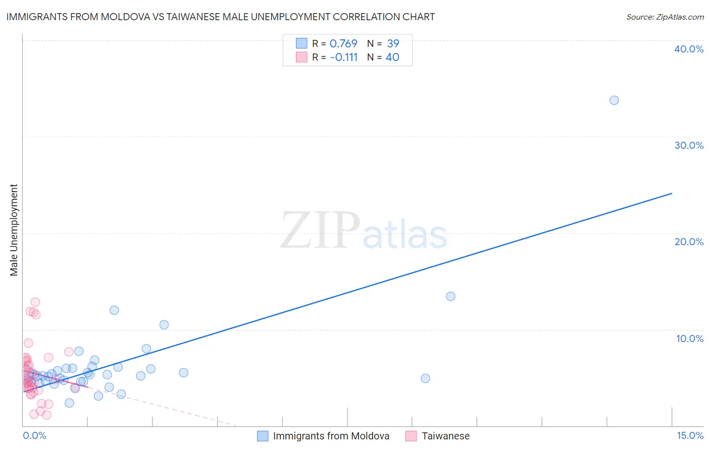 Immigrants from Moldova vs Taiwanese Male Unemployment