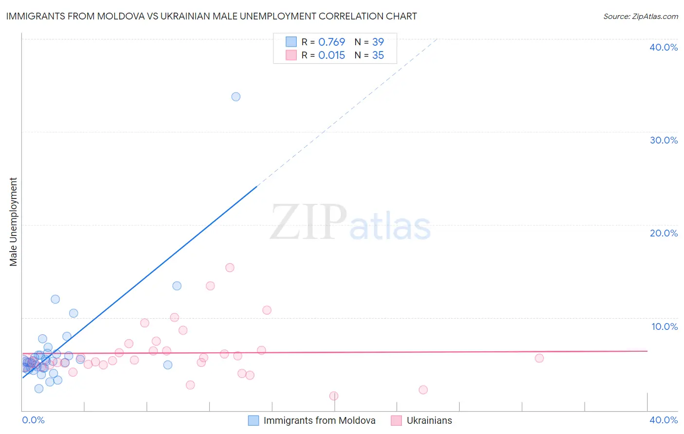 Immigrants from Moldova vs Ukrainian Male Unemployment