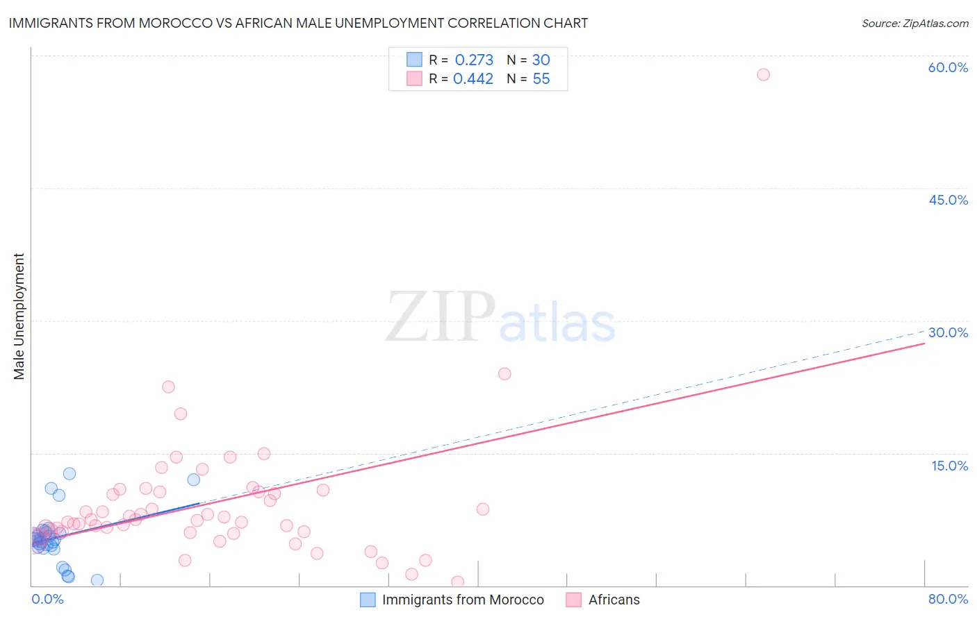 Immigrants from Morocco vs African Male Unemployment