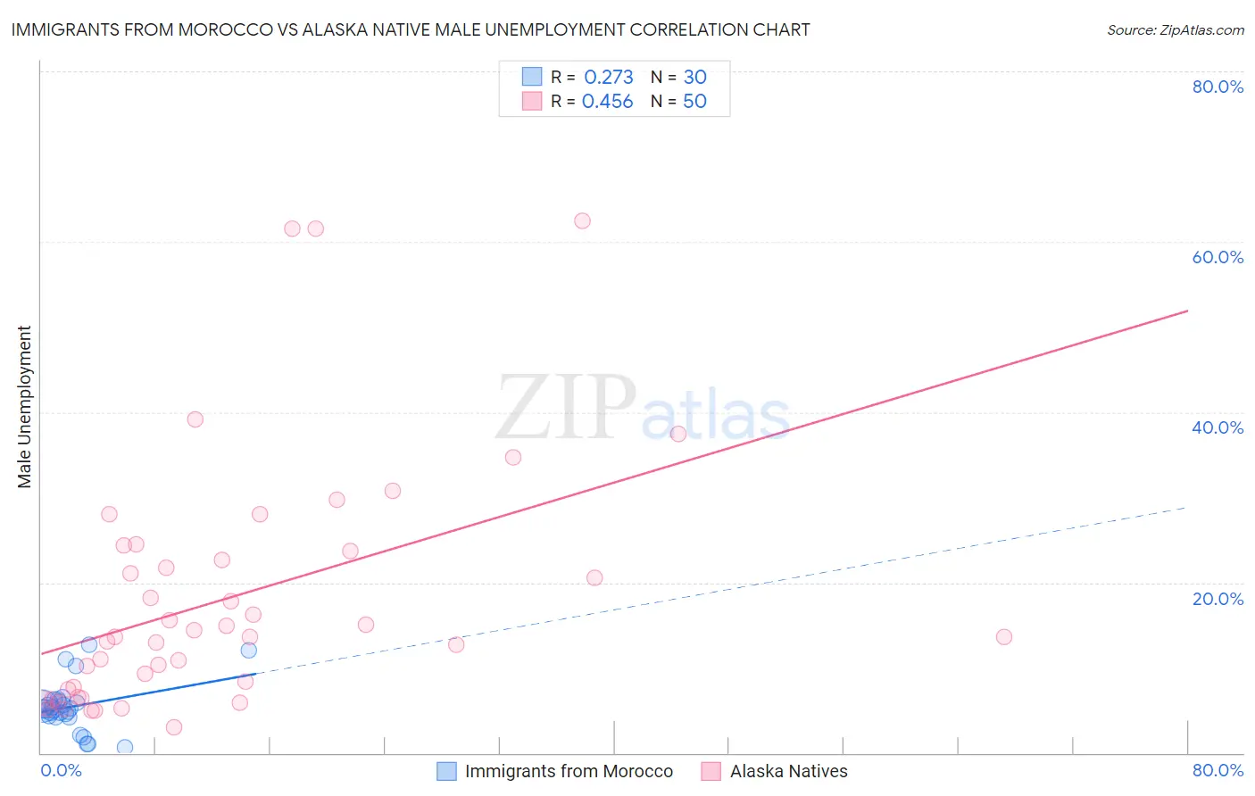 Immigrants from Morocco vs Alaska Native Male Unemployment