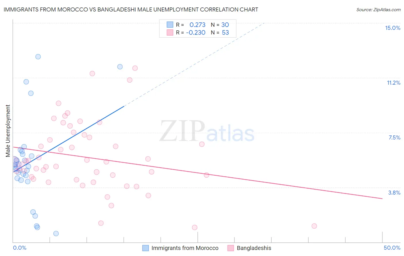 Immigrants from Morocco vs Bangladeshi Male Unemployment