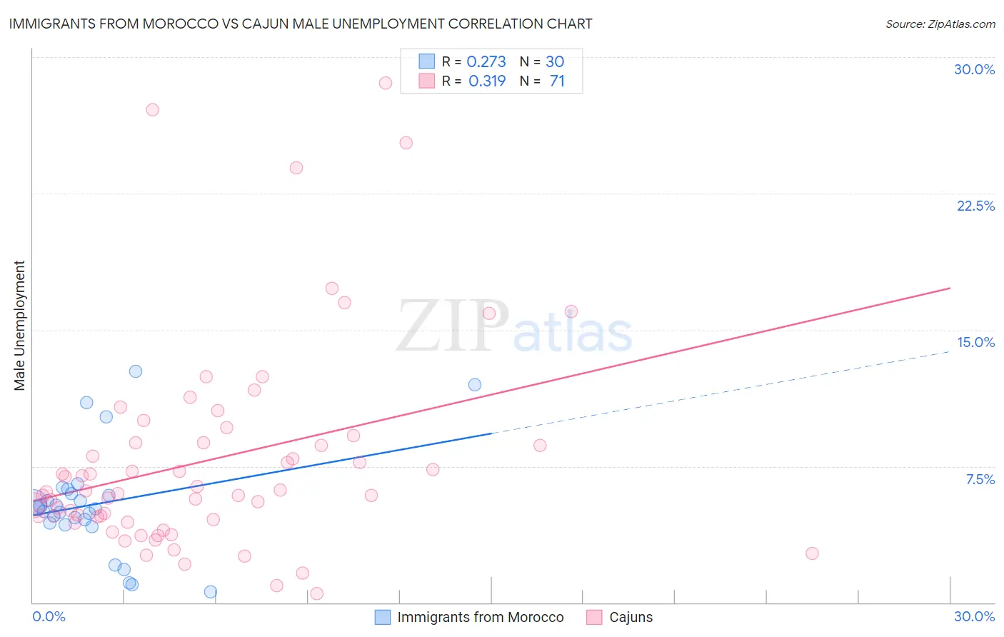 Immigrants from Morocco vs Cajun Male Unemployment