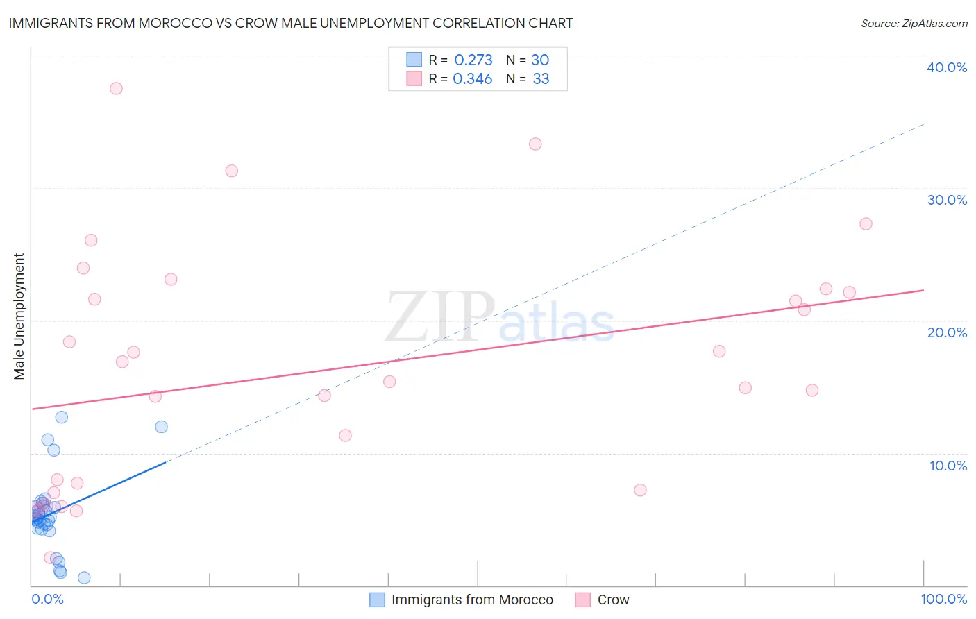 Immigrants from Morocco vs Crow Male Unemployment