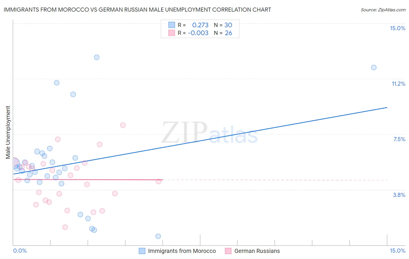 Immigrants from Morocco vs German Russian Male Unemployment