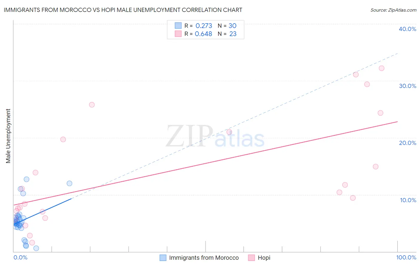 Immigrants from Morocco vs Hopi Male Unemployment