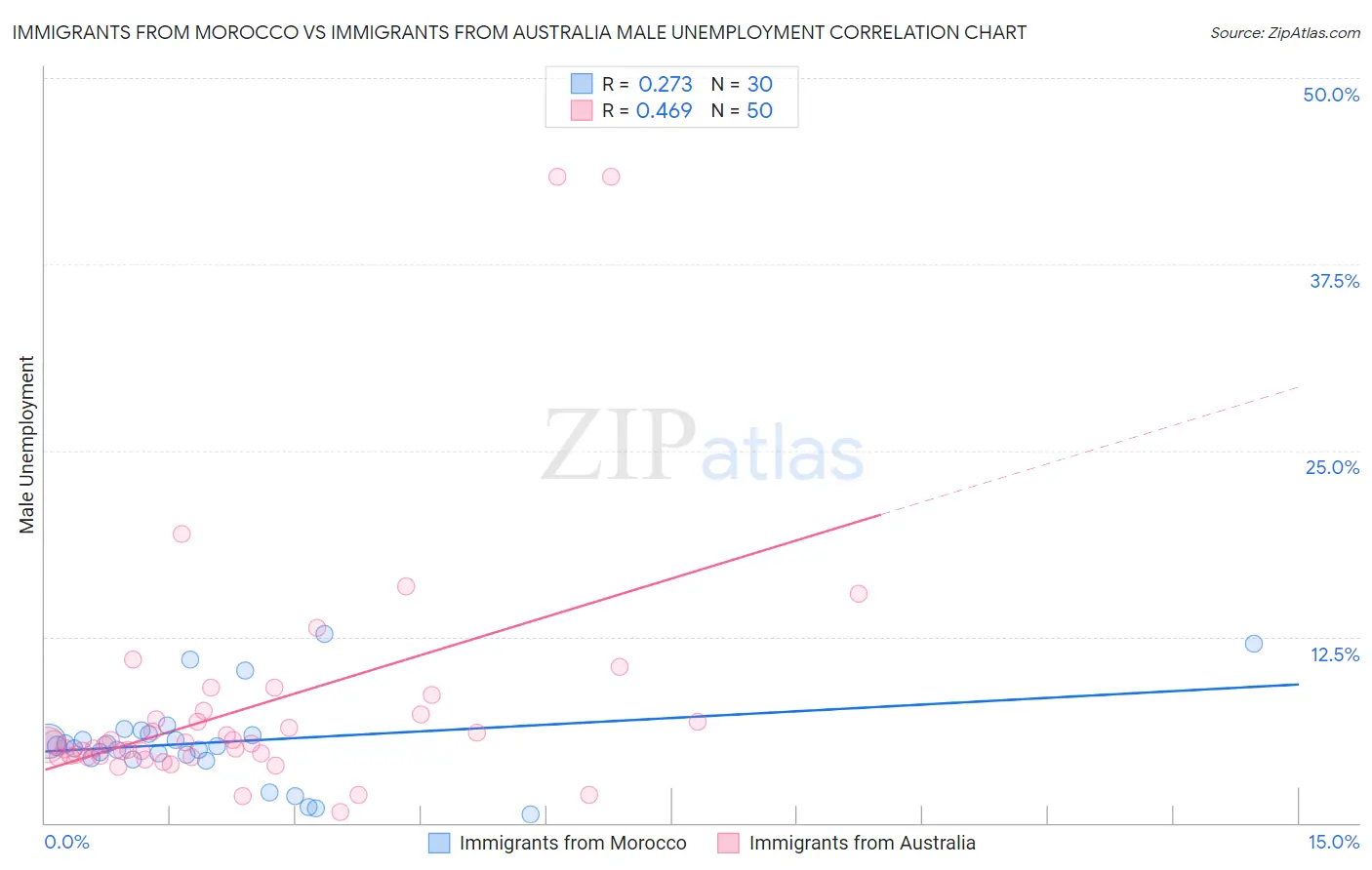 Immigrants from Morocco vs Immigrants from Australia Male Unemployment