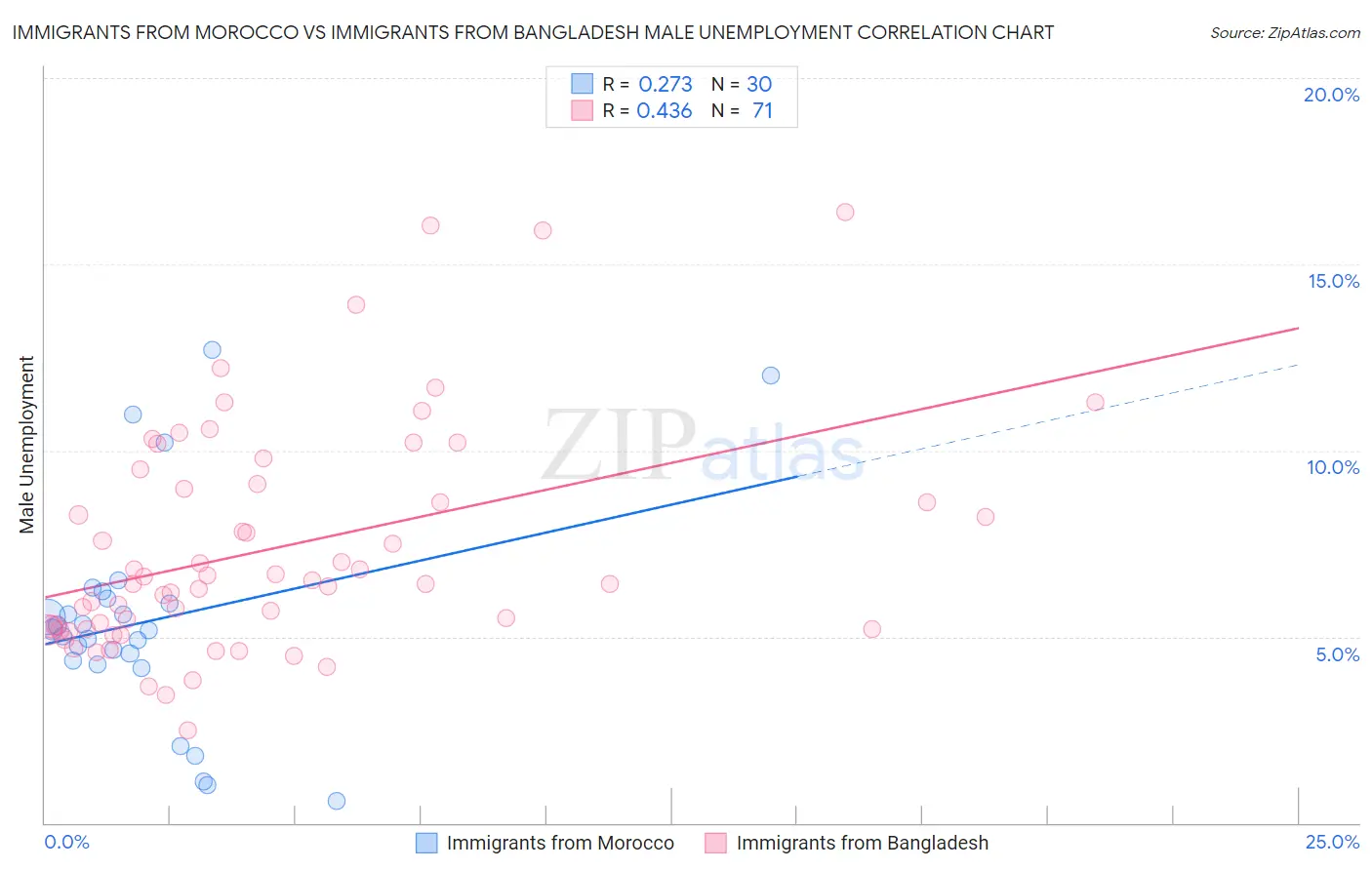 Immigrants from Morocco vs Immigrants from Bangladesh Male Unemployment