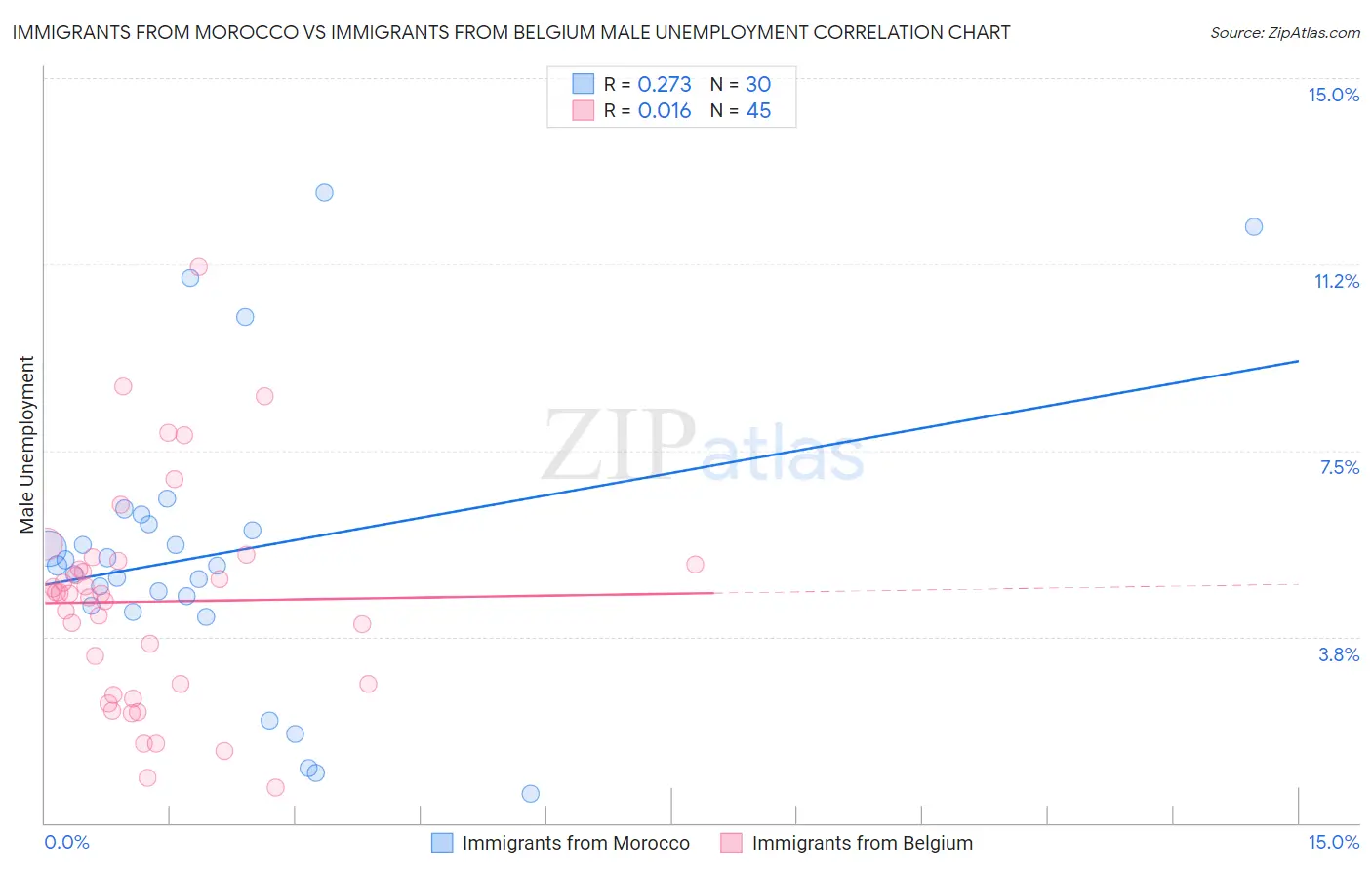 Immigrants from Morocco vs Immigrants from Belgium Male Unemployment