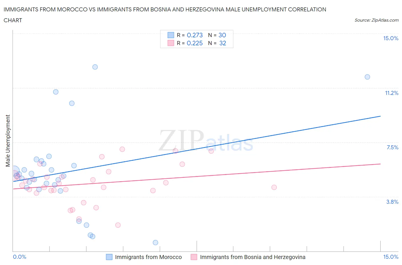 Immigrants from Morocco vs Immigrants from Bosnia and Herzegovina Male Unemployment