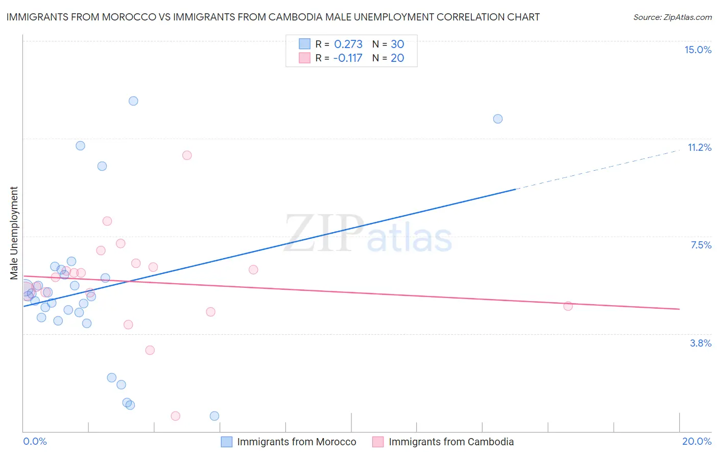 Immigrants from Morocco vs Immigrants from Cambodia Male Unemployment
