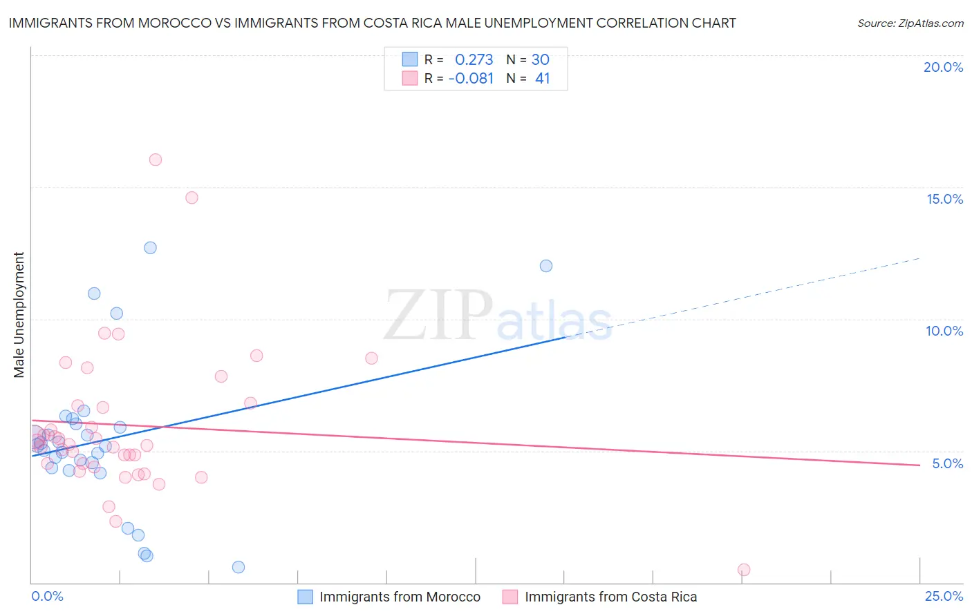 Immigrants from Morocco vs Immigrants from Costa Rica Male Unemployment