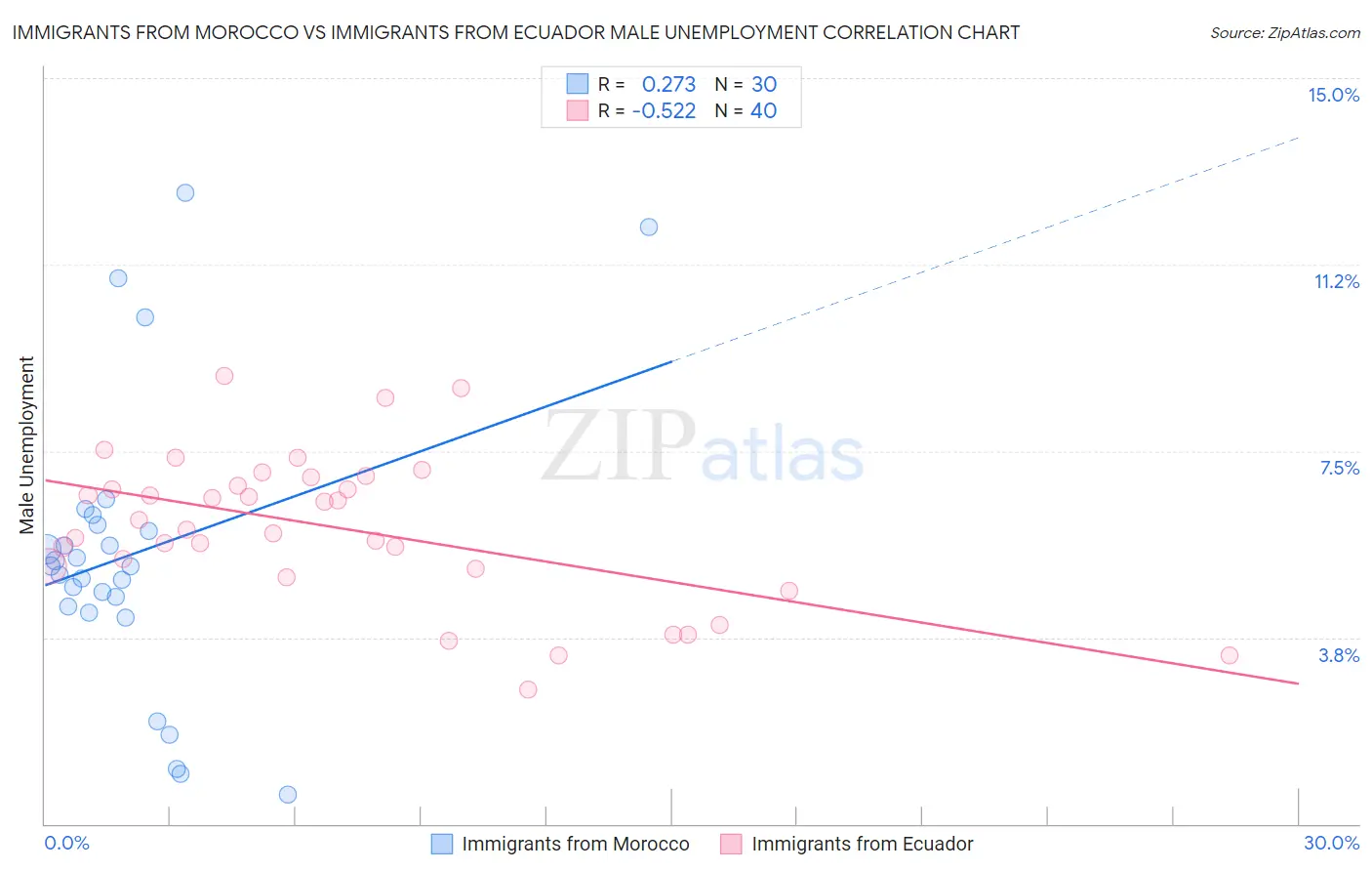 Immigrants from Morocco vs Immigrants from Ecuador Male Unemployment