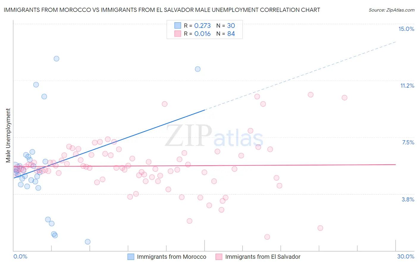 Immigrants from Morocco vs Immigrants from El Salvador Male Unemployment