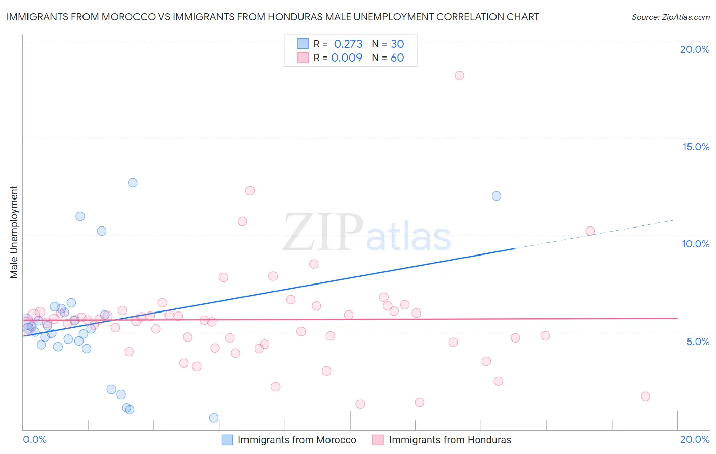 Immigrants from Morocco vs Immigrants from Honduras Male Unemployment
