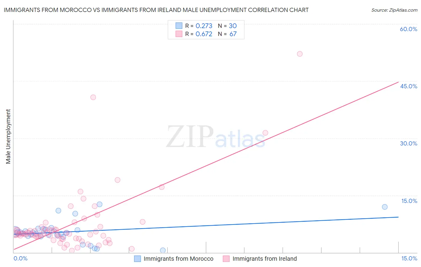 Immigrants from Morocco vs Immigrants from Ireland Male Unemployment