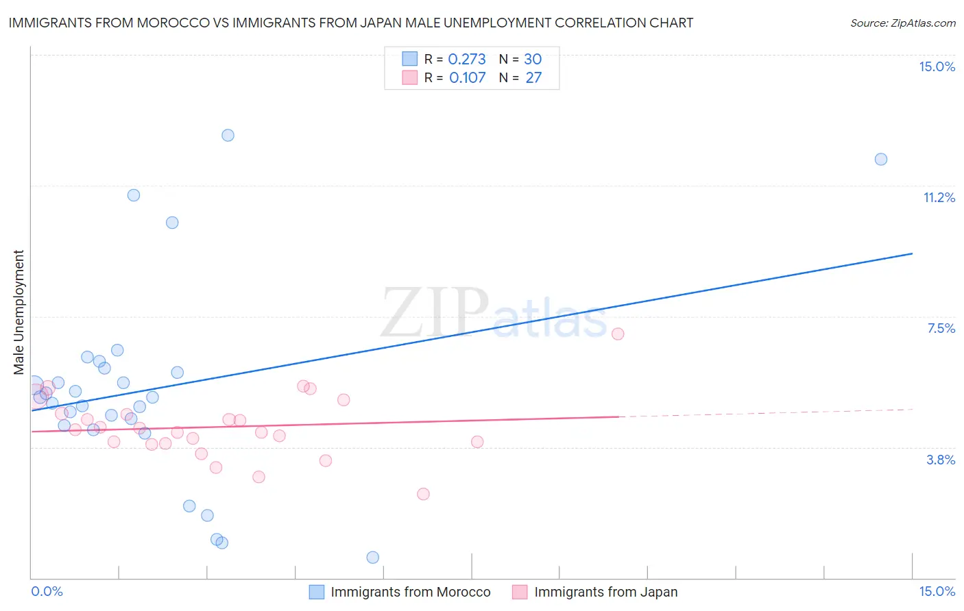 Immigrants from Morocco vs Immigrants from Japan Male Unemployment