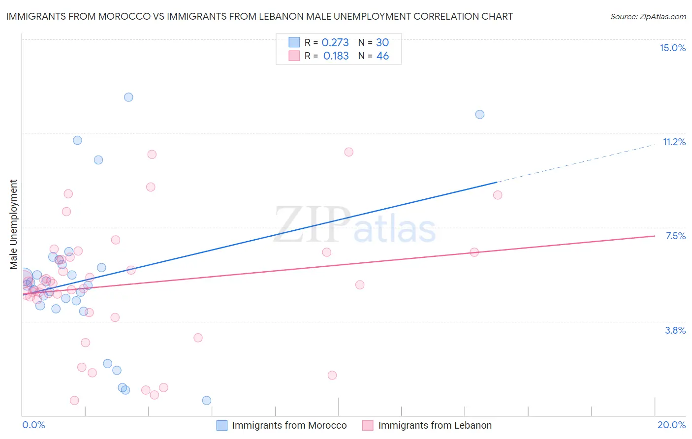Immigrants from Morocco vs Immigrants from Lebanon Male Unemployment