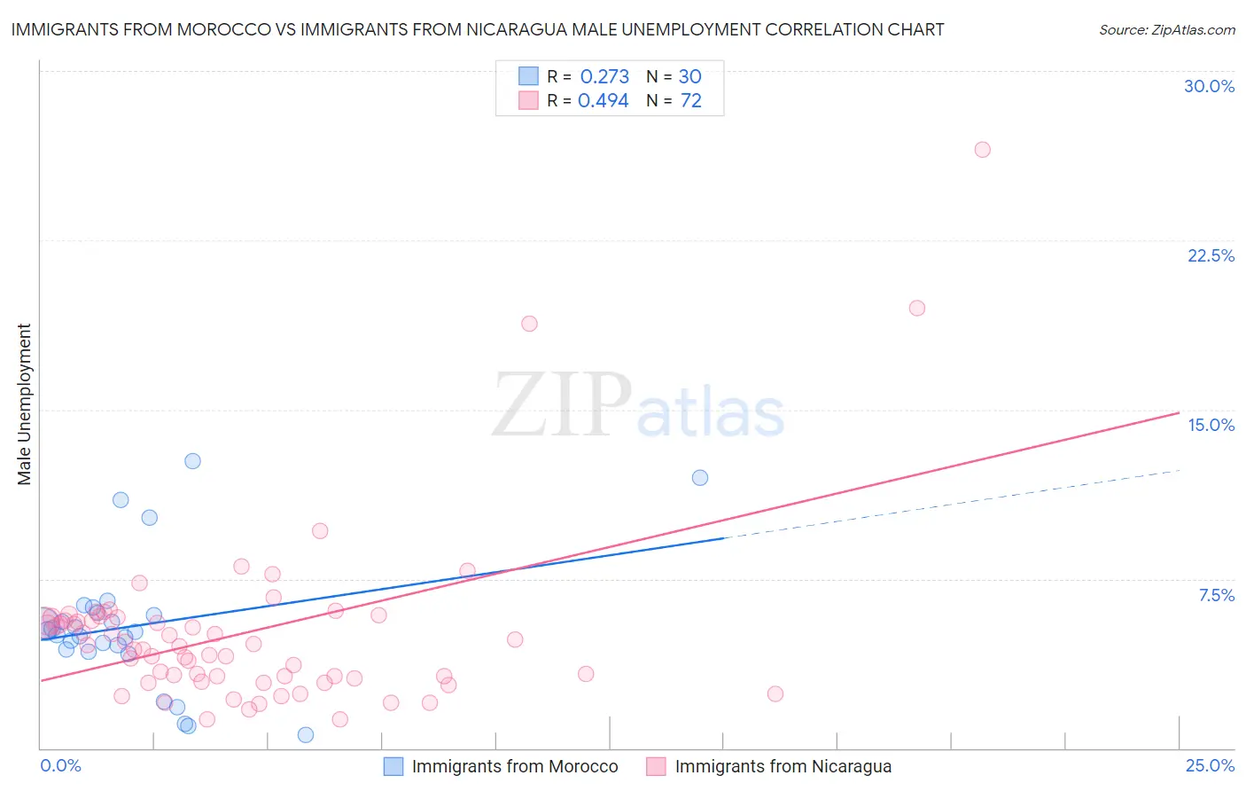 Immigrants from Morocco vs Immigrants from Nicaragua Male Unemployment