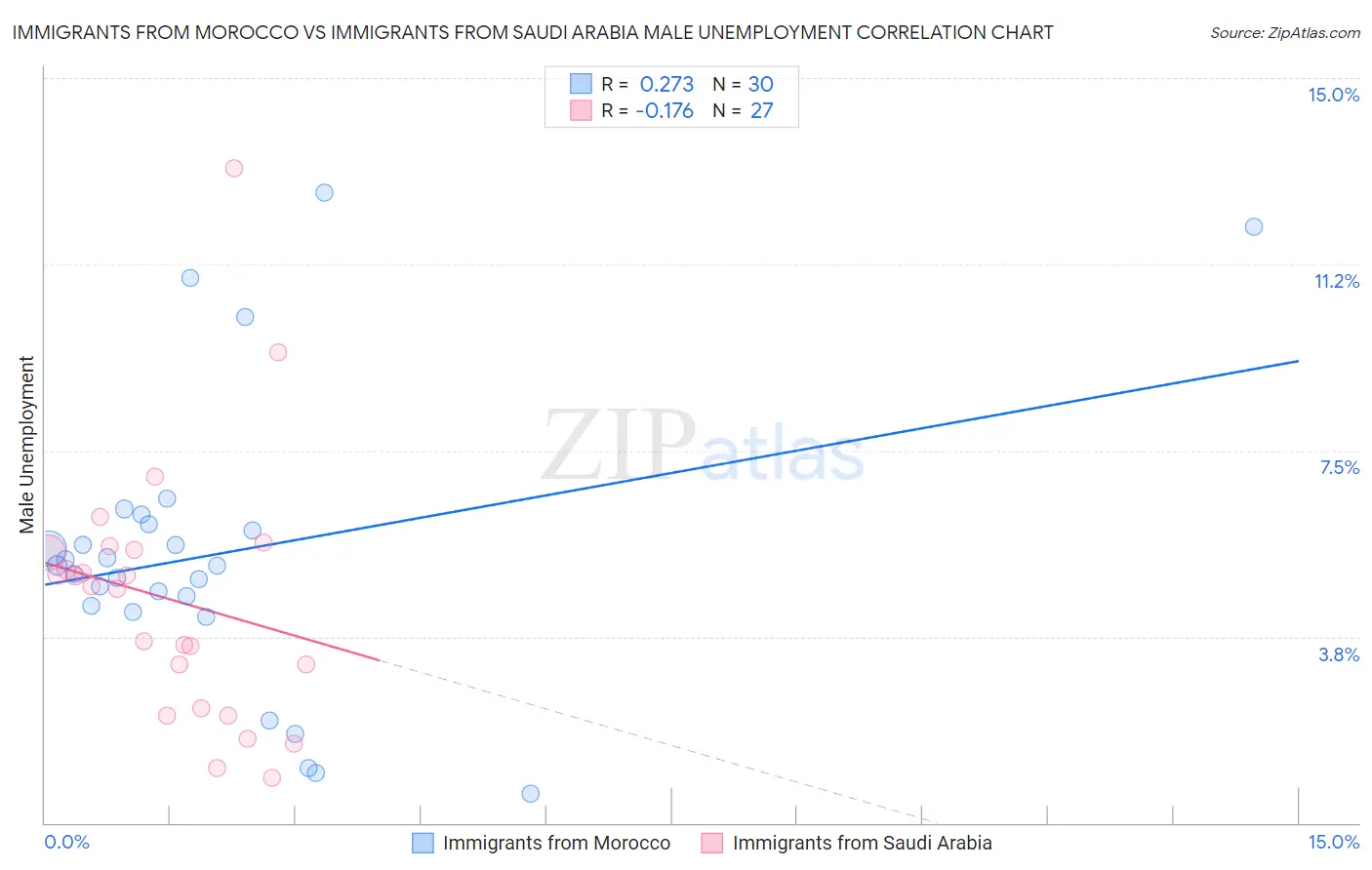 Immigrants from Morocco vs Immigrants from Saudi Arabia Male Unemployment