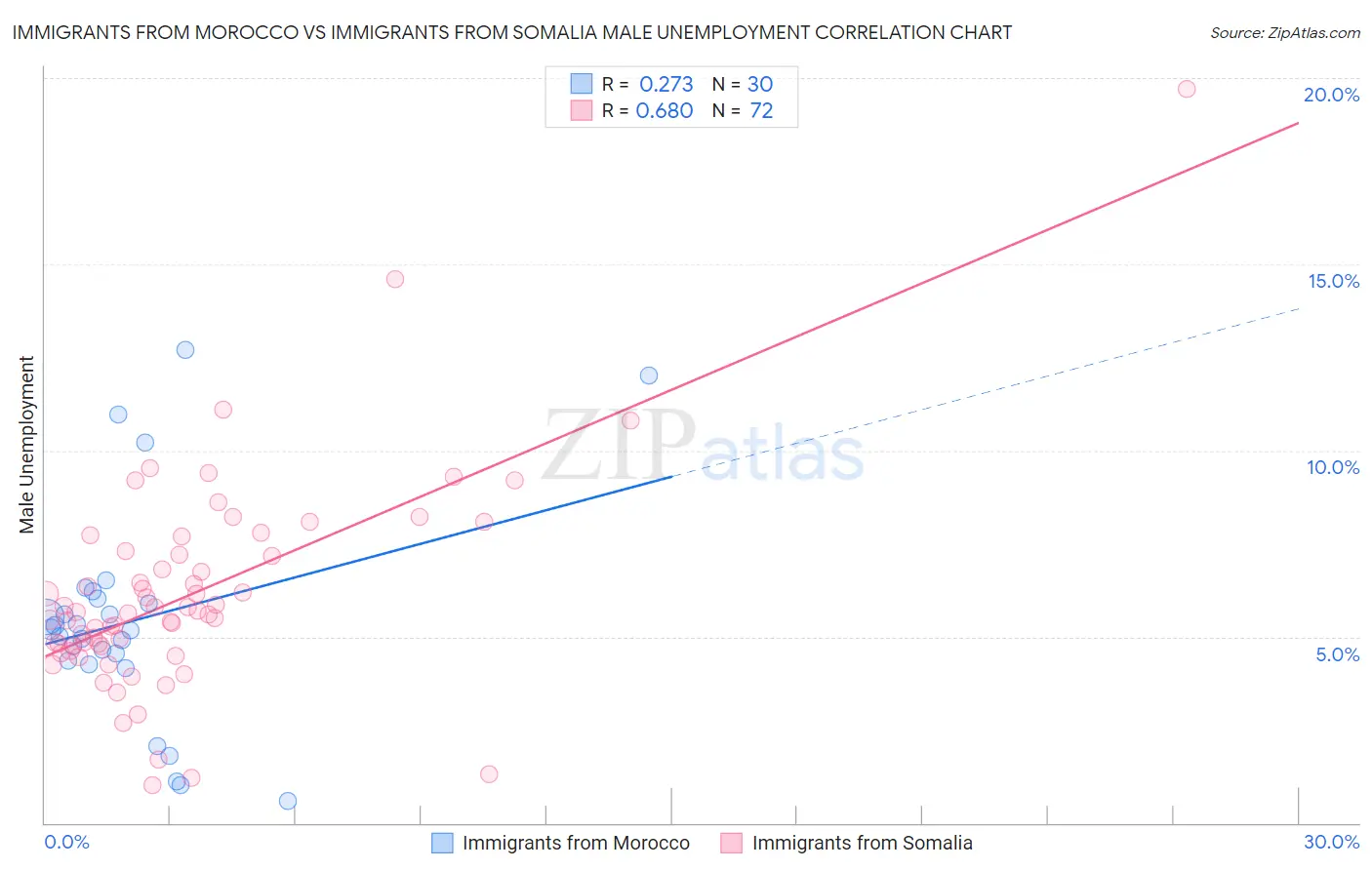 Immigrants from Morocco vs Immigrants from Somalia Male Unemployment