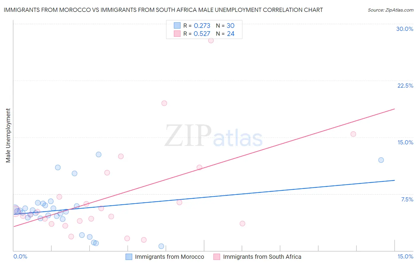 Immigrants from Morocco vs Immigrants from South Africa Male Unemployment