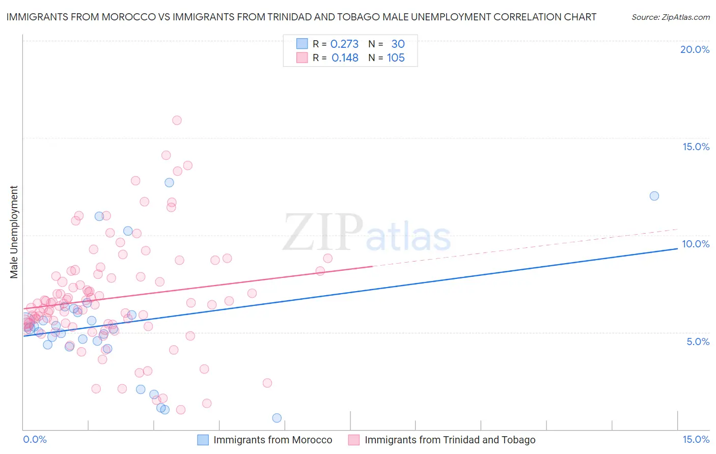 Immigrants from Morocco vs Immigrants from Trinidad and Tobago Male Unemployment