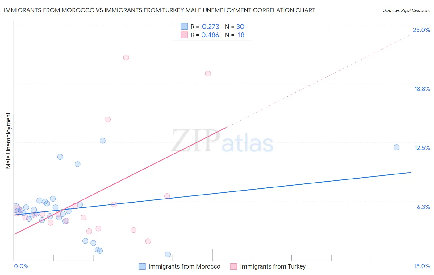 Immigrants from Morocco vs Immigrants from Turkey Male Unemployment