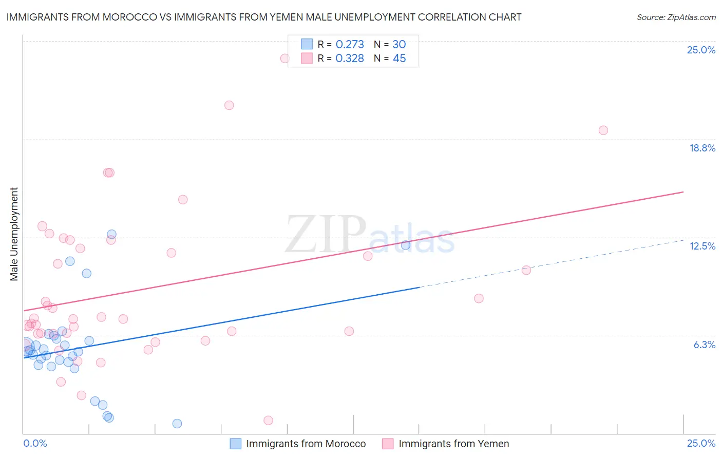 Immigrants from Morocco vs Immigrants from Yemen Male Unemployment