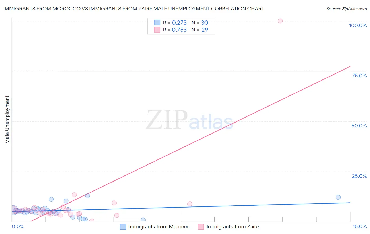 Immigrants from Morocco vs Immigrants from Zaire Male Unemployment