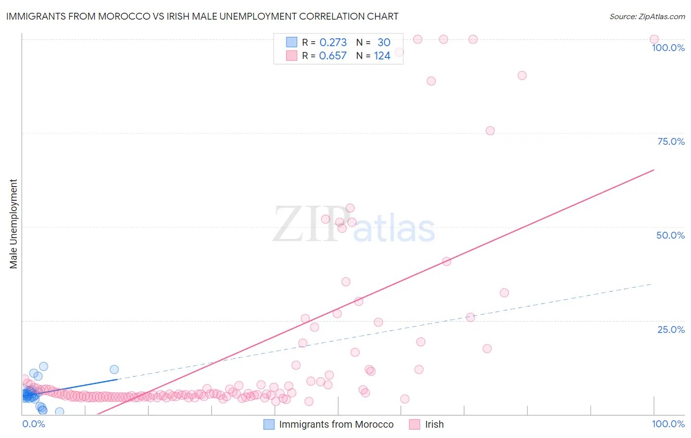 Immigrants from Morocco vs Irish Male Unemployment