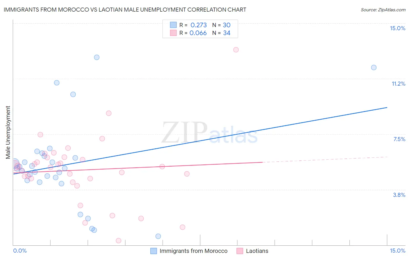 Immigrants from Morocco vs Laotian Male Unemployment