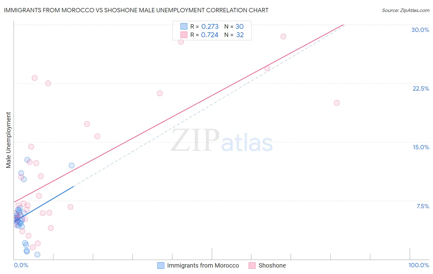 Immigrants from Morocco vs Shoshone Male Unemployment