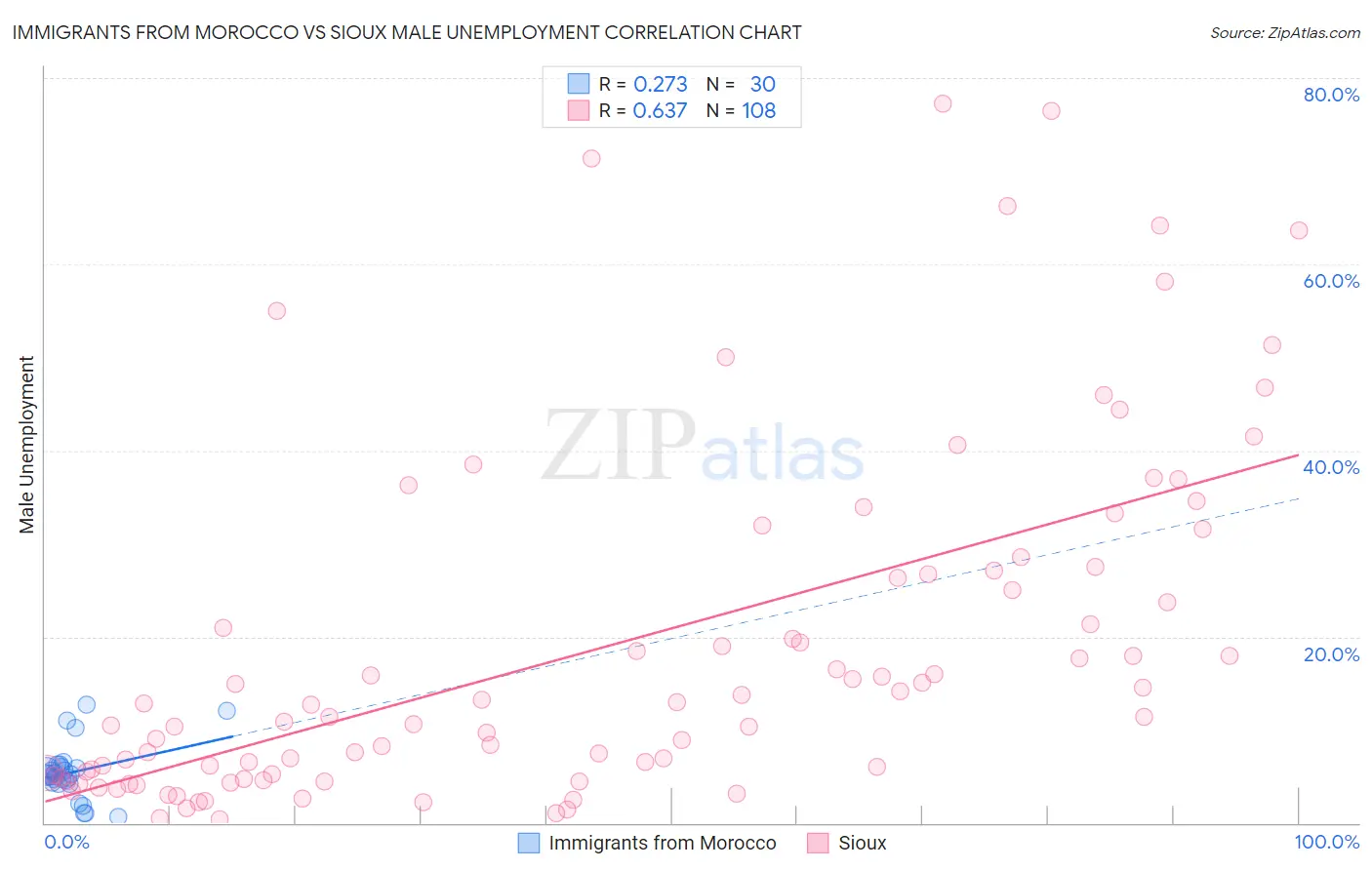 Immigrants from Morocco vs Sioux Male Unemployment