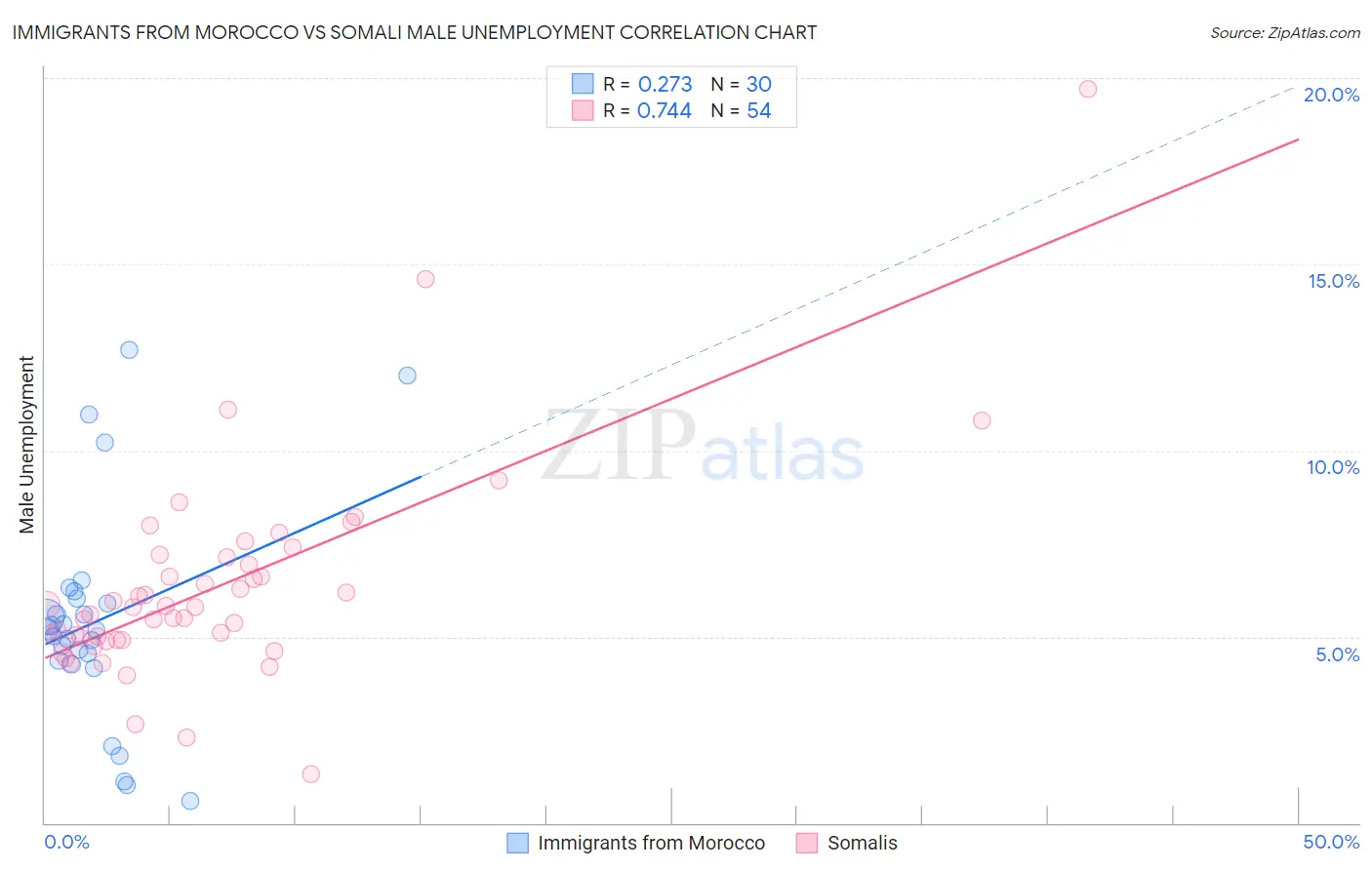 Immigrants from Morocco vs Somali Male Unemployment