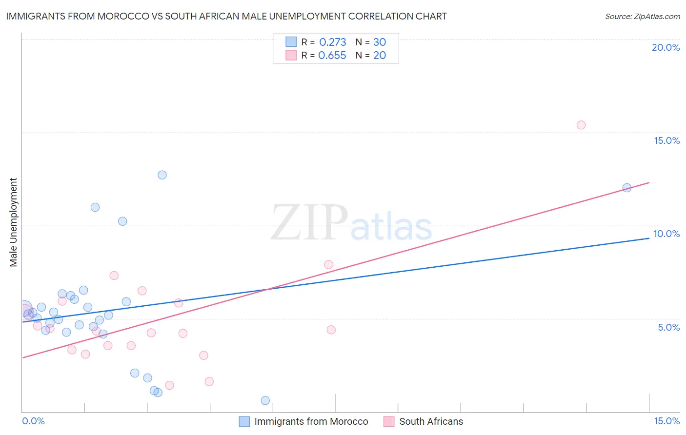 Immigrants from Morocco vs South African Male Unemployment